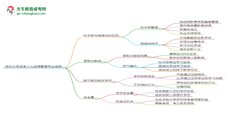 深圳大學(xué)2025年成考人力資源管理專業(yè)校本部和函授站哪個(gè)更好？思維導(dǎo)圖