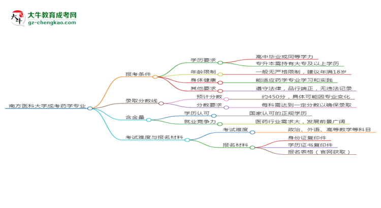 南方醫(yī)科大學(xué)2025年成考藥學(xué)專業(yè)報考條件是什么思維導(dǎo)圖