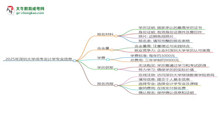 2025年深圳大學成考會計學專業(yè)報名材料需要什么？思維導圖