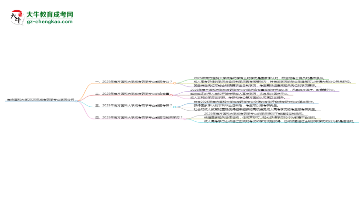南方醫(yī)科大學(xué)2025年成考藥學(xué)專業(yè)學(xué)歷能考公嗎？思維導(dǎo)圖