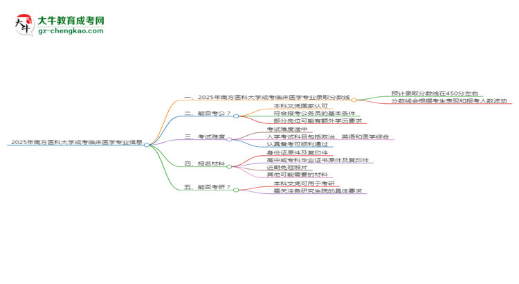 2025年南方醫(yī)科大學(xué)成考臨床醫(yī)學(xué)專業(yè)錄取分?jǐn)?shù)線是多少？思維導(dǎo)圖