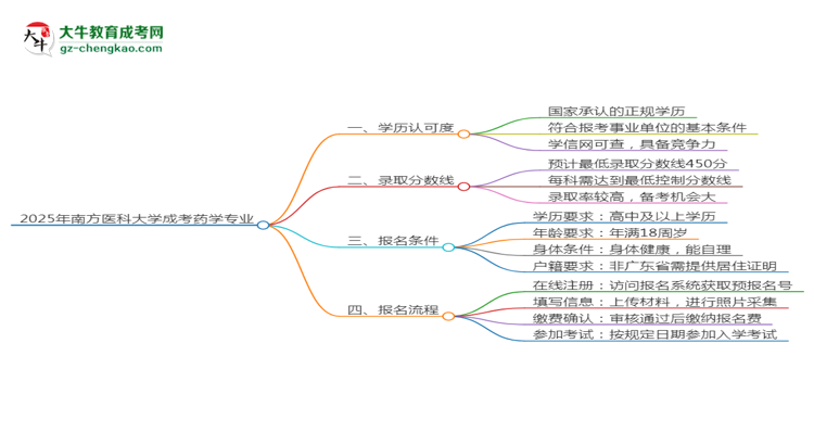 2025年南方醫(yī)科大學(xué)成考藥學(xué)專業(yè)能考事業(yè)編嗎？思維導(dǎo)圖