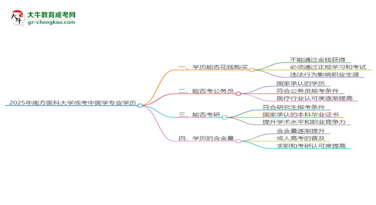 2025年南方醫(yī)科大學(xué)成考中醫(yī)學(xué)專業(yè)學(xué)歷花錢能買到嗎？思維導(dǎo)圖