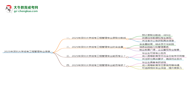 2025年深圳大學(xué)成考工程管理專業(yè)錄取分?jǐn)?shù)線是多少？思維導(dǎo)圖