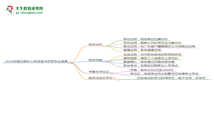 2025年南方醫(yī)科大學(xué)成考中藥學(xué)專業(yè)報(bào)名材料需要什么？思維導(dǎo)圖