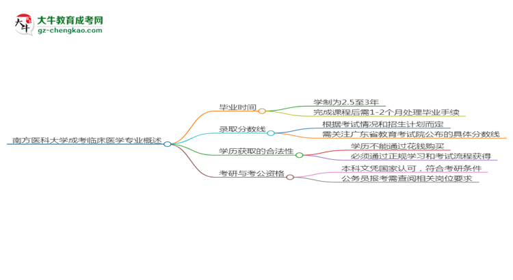 南方醫(yī)科大學成考臨床醫(yī)學專業(yè)需多久完成并拿證？（2025年新）思維導(dǎo)圖