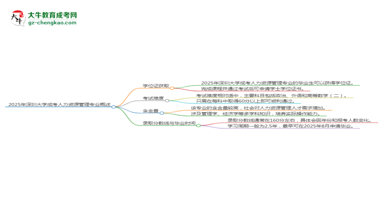 2025年深圳大學(xué)成考人力資源管理專業(yè)能拿學(xué)位證嗎？思維導(dǎo)圖