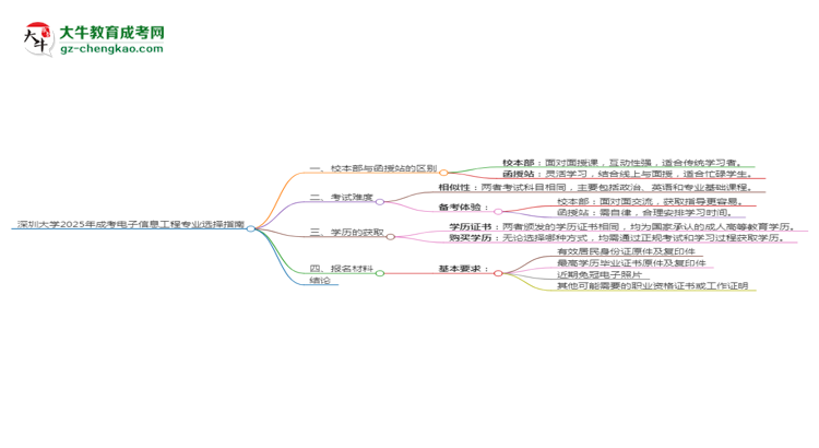 深圳大學(xué)2025年成考電子信息工程專業(yè)校本部和函授站哪個更好？思維導(dǎo)圖