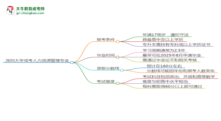 深圳大學2025年成考人力資源管理專業(yè)報考條件是什么思維導圖