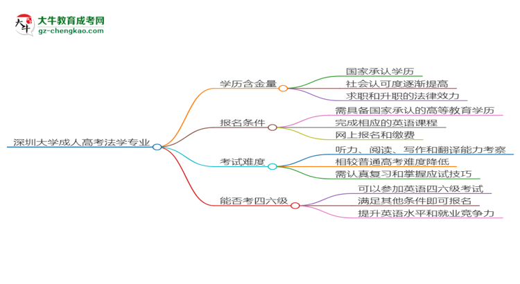 深圳大學(xué)2025年成考法學(xué)專業(yè)生可不可以考四六級？思維導(dǎo)圖