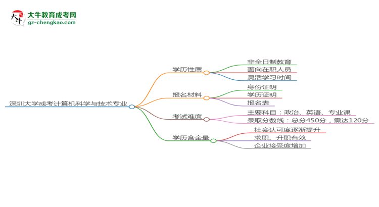 深圳大學成考計算機科學與技術專業(yè)是全日制的嗎？（2025最新）思維導圖