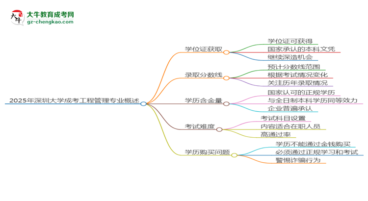 2025年深圳大學成考工程管理專業(yè)能拿學位證嗎？思維導圖