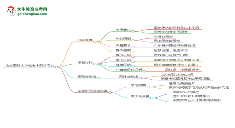 南方醫(yī)科大學(xué)2025年成考中藥學(xué)專業(yè)報考條件是什么思維導(dǎo)圖