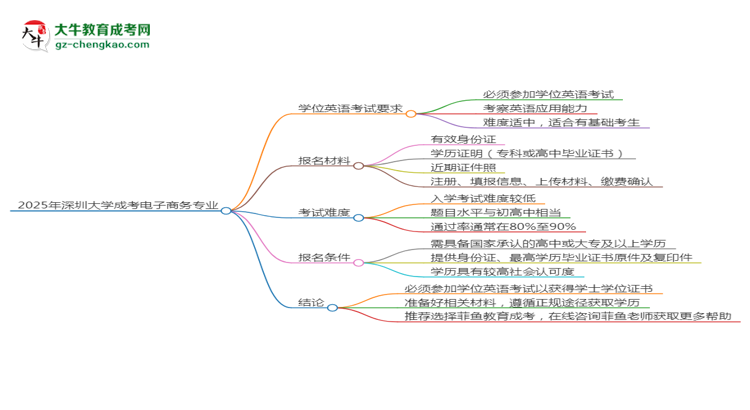 2025年深圳大學(xué)成考電子商務(wù)專(zhuān)業(yè)要考學(xué)位英語(yǔ)嗎？思維導(dǎo)圖