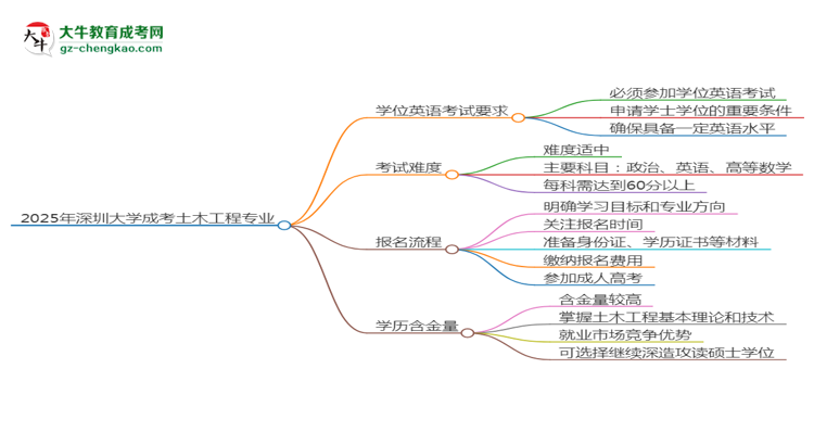 2025年深圳大學(xué)成考土木工程專業(yè)要考學(xué)位英語嗎？思維導(dǎo)圖
