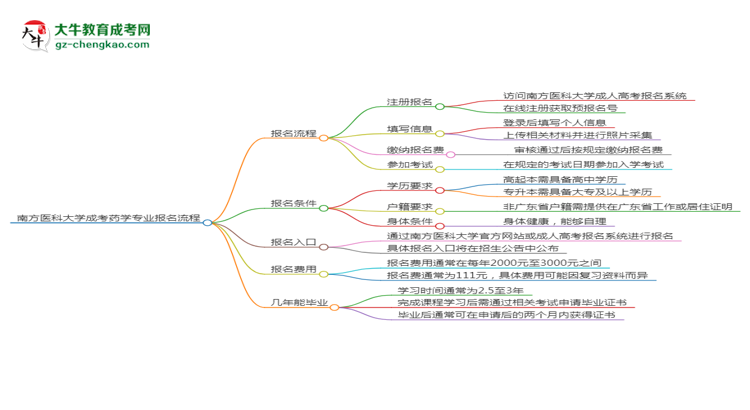 南方醫(yī)科大學成考藥學專業(yè)2025年報名流程思維導圖
