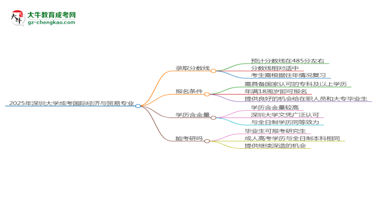 2025年深圳大學(xué)成考國際經(jīng)濟(jì)與貿(mào)易專業(yè)錄取分?jǐn)?shù)線是多少？思維導(dǎo)圖