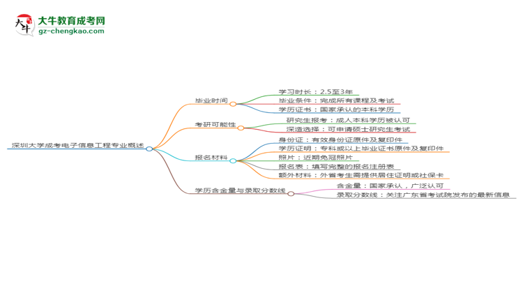 深圳大學成考電子信息工程專業(yè)需多久完成并拿證？（2025年新）思維導圖