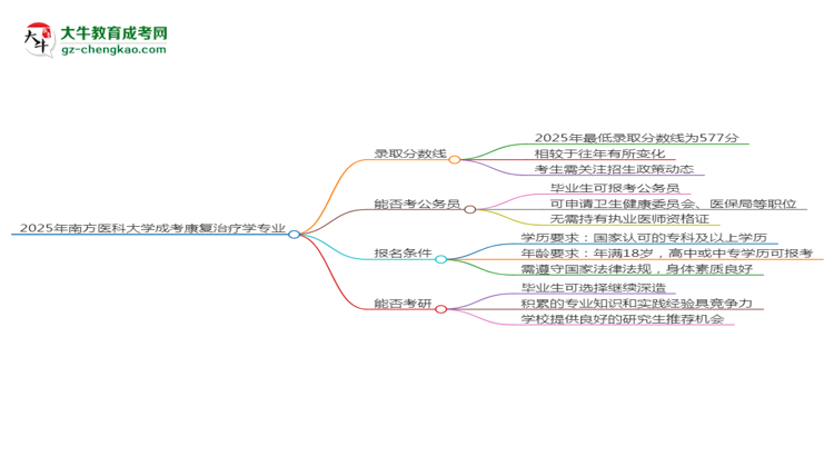 2025年南方醫(yī)科大學(xué)成考康復(fù)治療學(xué)專業(yè)錄取分?jǐn)?shù)線是多少？思維導(dǎo)圖