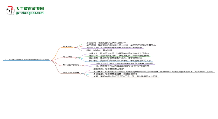 2025年南方醫(yī)科大學(xué)成考醫(yī)學(xué)檢驗(yàn)技術(shù)專業(yè)報(bào)名材料需要什么？思維導(dǎo)圖