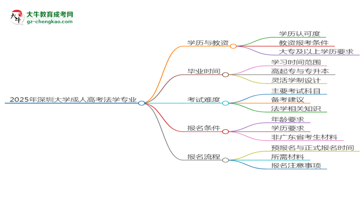 2025年深圳大學(xué)成考法學(xué)專業(yè)學(xué)歷能報考教資嗎？思維導(dǎo)圖