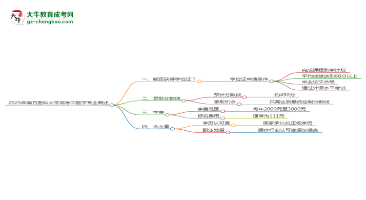 2025年南方醫(yī)科大學(xué)成考中醫(yī)學(xué)專業(yè)能拿學(xué)位證嗎？思維導(dǎo)圖