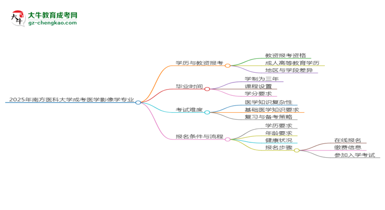 2025年南方醫(yī)科大學(xué)成考醫(yī)學(xué)影像學(xué)專業(yè)學(xué)歷能報(bào)考教資嗎？思維導(dǎo)圖