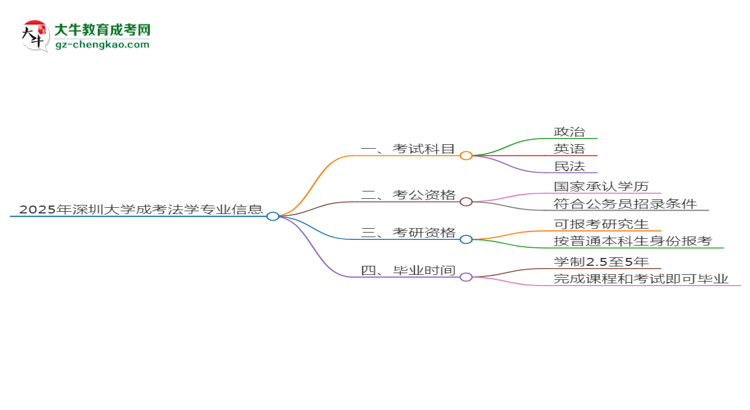 2025年深圳大學(xué)成考法學(xué)專業(yè)入學(xué)考試科目有哪些？思維導(dǎo)圖