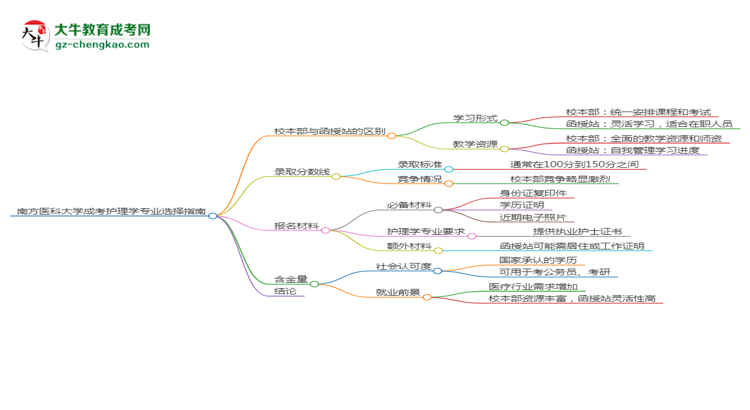 南方醫(yī)科大學(xué)2025年成考護(hù)理學(xué)專業(yè)校本部和函授站哪個(gè)更好？思維導(dǎo)圖