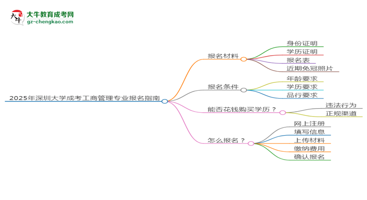 2025年深圳大學(xué)成考工商管理專業(yè)報(bào)名材料需要什么？思維導(dǎo)圖