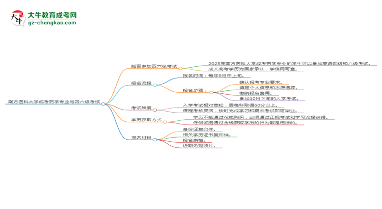 南方醫(yī)科大學(xué)2025年成考藥學(xué)專業(yè)生可不可以考四六級(jí)？思維導(dǎo)圖