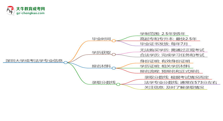 深圳大學(xué)成考法學(xué)專業(yè)需多久完成并拿證？（2025年新）思維導(dǎo)圖