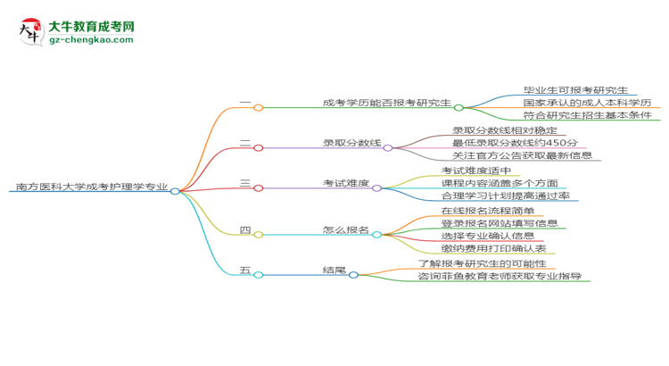 南方醫(yī)科大學(xué)2025年成考護(hù)理學(xué)專(zhuān)業(yè)能考研究生嗎？思維導(dǎo)圖