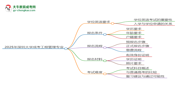 2025年深圳大學成考工程管理專業(yè)要考學位英語嗎？思維導圖