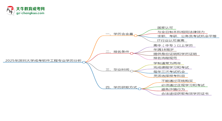 2025年深圳大學成考軟件工程專業(yè)學歷的含金量怎么樣？思維導圖