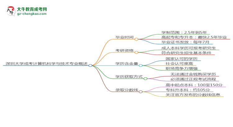深圳大學(xué)成考計算機科學(xué)與技術(shù)專業(yè)需多久完成并拿證？（2025年新）思維導(dǎo)圖