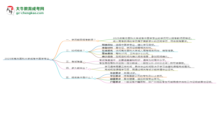 2025年南方醫(yī)科大學(xué)成考中醫(yī)學(xué)專業(yè)學(xué)歷能報(bào)考教資嗎？思維導(dǎo)圖