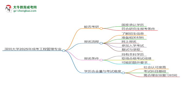深圳大學(xué)2025年成考工程管理專(zhuān)業(yè)能考研究生嗎？思維導(dǎo)圖