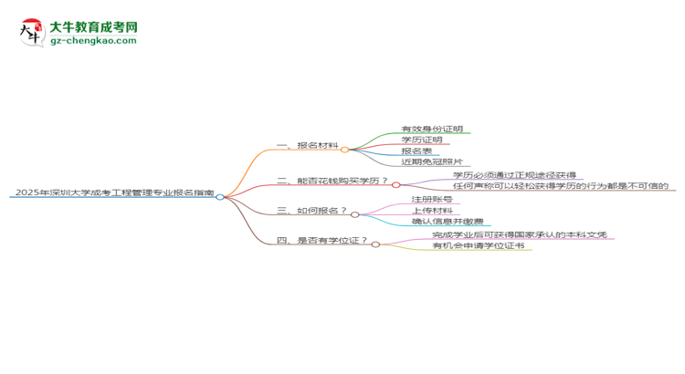 2025年深圳大學(xué)成考工程管理專業(yè)報(bào)名材料需要什么？思維導(dǎo)圖