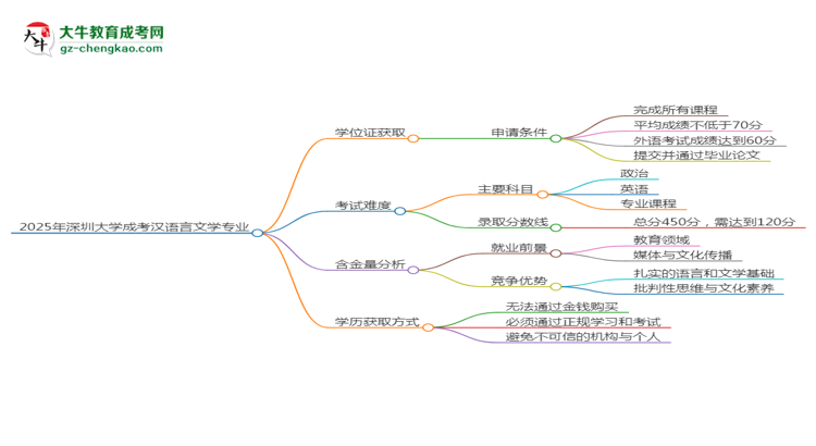 2025年深圳大學(xué)成考漢語言文學(xué)專業(yè)能拿學(xué)位證嗎？思維導(dǎo)圖