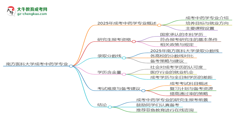 南方醫(yī)科大學2025年成考中藥學專業(yè)能考研究生嗎？思維導圖