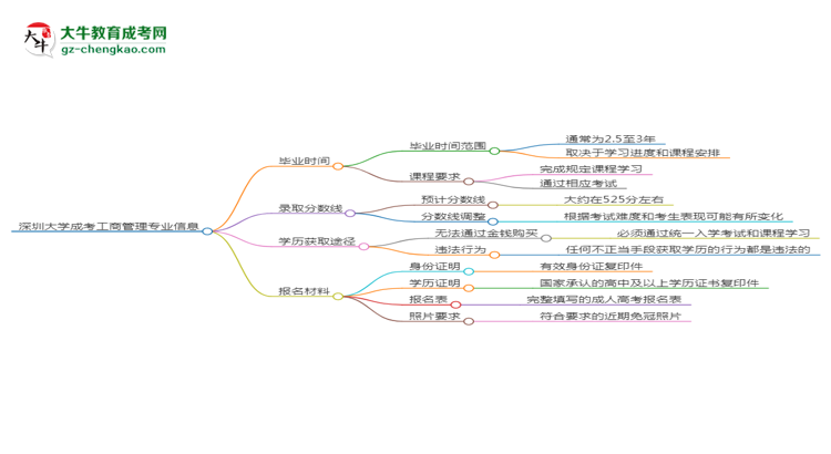 深圳大學(xué)成考工商管理專(zhuān)業(yè)需多久完成并拿證？（2025年新）思維導(dǎo)圖