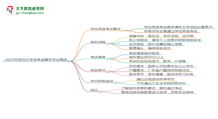 2025年深圳大學(xué)成考金融學(xué)專(zhuān)業(yè)要考學(xué)位英語(yǔ)嗎？思維導(dǎo)圖