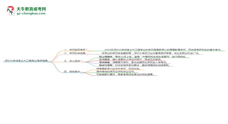 深圳大學(xué)2025年成考土木工程專業(yè)能考研究生嗎？思維導(dǎo)圖