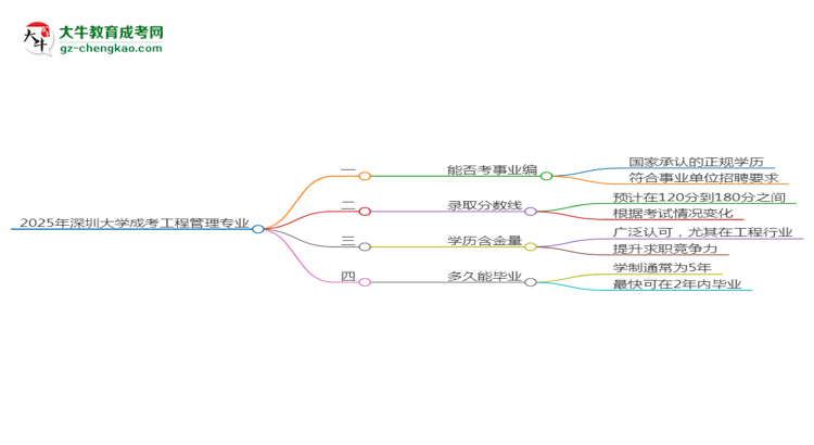 2025年深圳大學(xué)成考工程管理專業(yè)能考事業(yè)編嗎？思維導(dǎo)圖