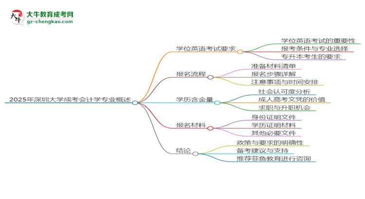 2025年深圳大學(xué)成考會(huì)計(jì)學(xué)專業(yè)要考學(xué)位英語嗎？思維導(dǎo)圖