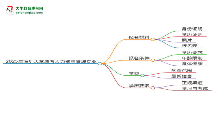 2025年深圳大學成考人力資源管理專業(yè)報名材料需要什么？思維導圖