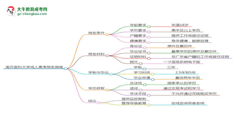 南方醫(yī)科大學(xué)2025年成考中醫(yī)學(xué)專業(yè)報考條件是什么思維導(dǎo)圖
