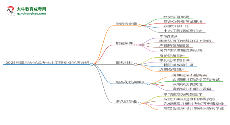 2025年深圳大學(xué)成考土木工程專(zhuān)業(yè)學(xué)歷的含金量怎么樣？思維導(dǎo)圖