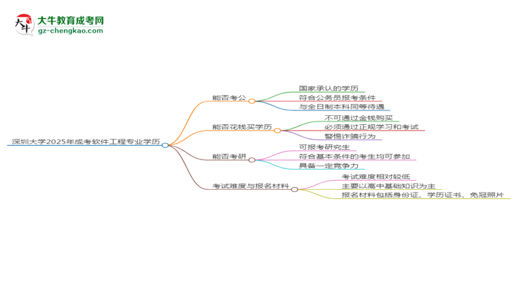 深圳大學(xué)2025年成考軟件工程專業(yè)學(xué)歷能考公嗎？思維導(dǎo)圖